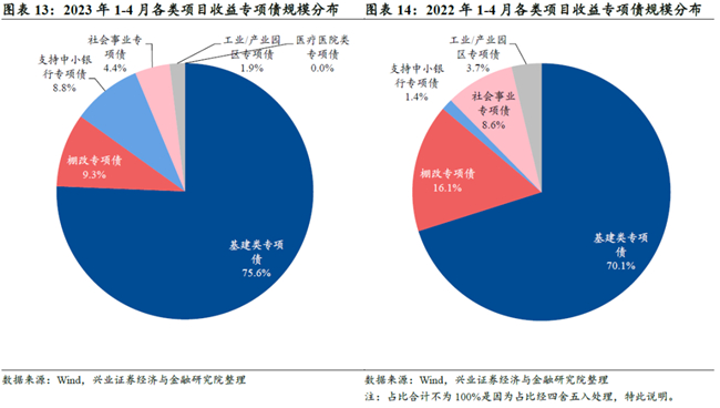 前四月新增专项债已发行超1.6万亿元,逾六成投向基建